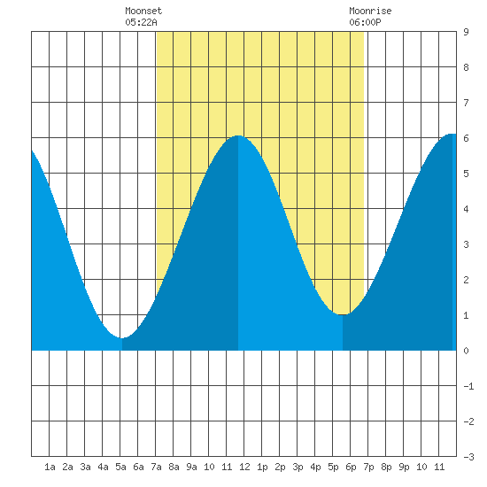 Oakland Harbor tide chart for Sunday, October 5, 2025