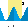 Oakland Harbor tide chart for Sunday, October 5, 2025