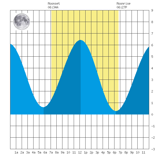 Oakland Harbor tide chart for Monday, October 6, 2025