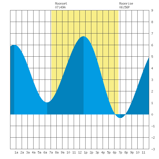 Oakland Harbor tide chart for Tuesday, October 7, 2025