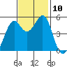 Oakland Harbor tide chart for Monday, November 10, 2025