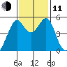 Oakland Harbor tide chart for Tuesday, November 11, 2025