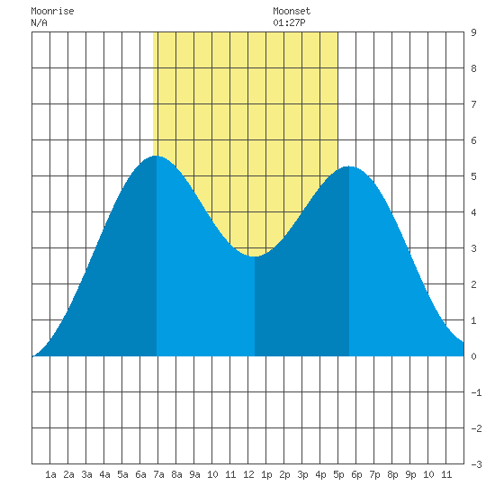 Oakland Harbor tide chart for Wednesday, November 12, 2025