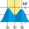 Oakland Harbor tide chart for Wednesday, November 12, 2025
