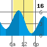 Oakland Harbor tide chart for Sunday, November 16, 2025