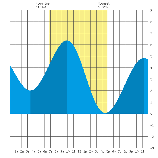 Oakland Harbor tide chart for Monday, November 17, 2025