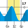 Oakland Harbor tide chart for Monday, November 17, 2025