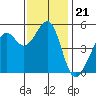 Oakland Harbor tide chart for Friday, November 21, 2025