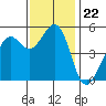 Oakland Harbor tide chart for Saturday, November 22, 2025