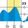 Oakland Harbor tide chart for Sunday, November 23, 2025