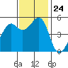 Oakland Harbor tide chart for Monday, November 24, 2025