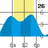 Oakland Harbor tide chart for Wednesday, November 26, 2025