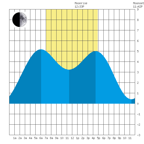 Oakland Harbor tide chart for Thursday, November 27, 2025