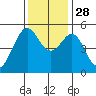 Oakland Harbor tide chart for Friday, November 28, 2025