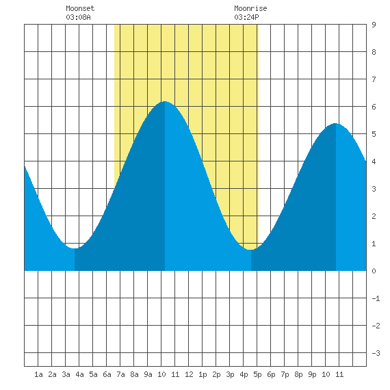 Oakland Harbor tide chart for Sunday, November 2, 2025