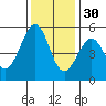 Oakland Harbor tide chart for Sunday, November 30, 2025