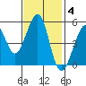 Oakland Harbor tide chart for Tuesday, November 4, 2025