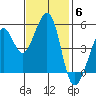 Oakland Harbor tide chart for Thursday, November 6, 2025