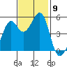 Oakland Harbor tide chart for Sunday, November 9, 2025