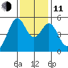 Oakland Harbor tide chart for Thursday, December 11, 2025
