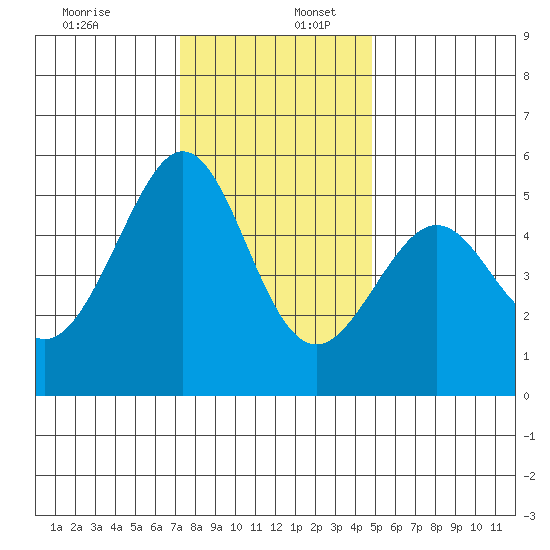 Oakland Harbor tide chart for Saturday, December 13, 2025