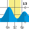 Oakland Harbor tide chart for Saturday, December 13, 2025