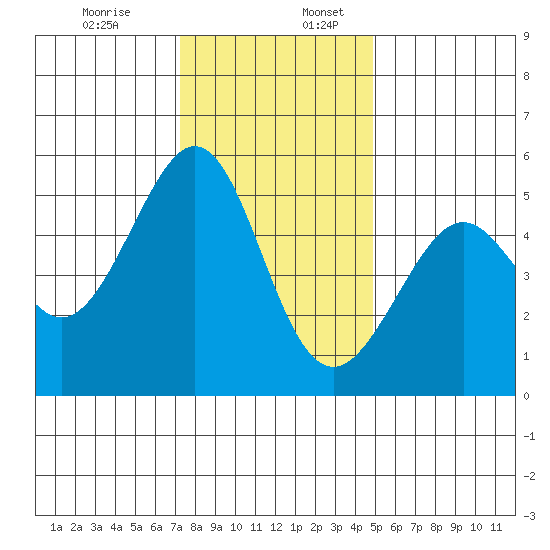 Oakland Harbor tide chart for Sunday, December 14, 2025