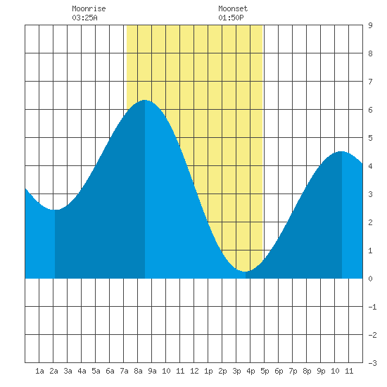 Oakland Harbor tide chart for Monday, December 15, 2025