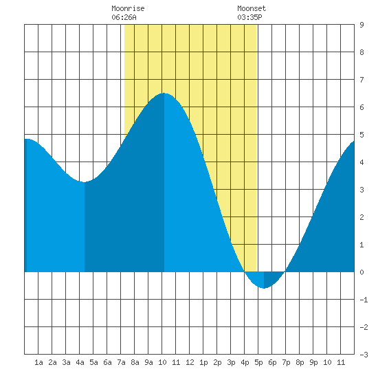 Oakland Harbor tide chart for Thursday, December 18, 2025