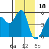 Oakland Harbor tide chart for Thursday, December 18, 2025