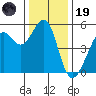 Oakland Harbor tide chart for Friday, December 19, 2025