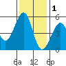 Oakland Harbor tide chart for Monday, December 1, 2025