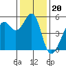Oakland Harbor tide chart for Saturday, December 20, 2025