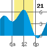 Oakland Harbor tide chart for Sunday, December 21, 2025