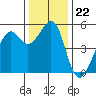 Oakland Harbor tide chart for Monday, December 22, 2025