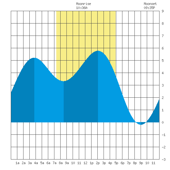 Oakland Harbor tide chart for Wednesday, December 24, 2025