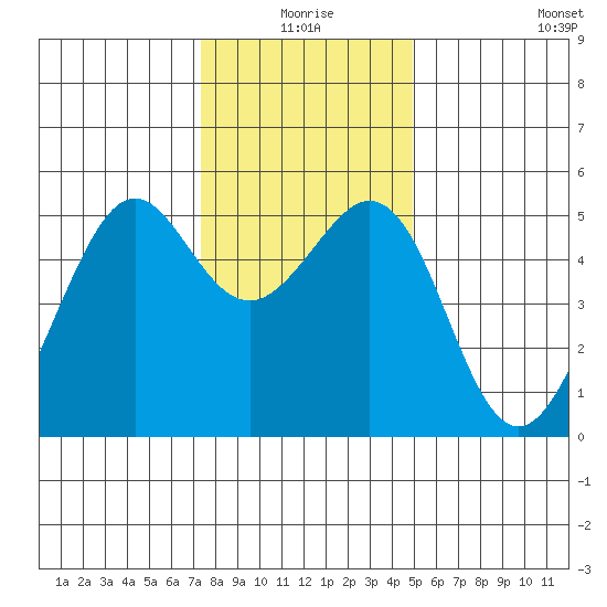 Oakland Harbor tide chart for Thursday, December 25, 2025