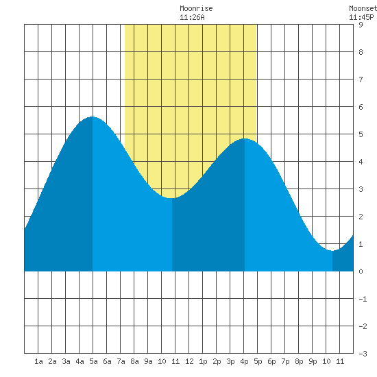 Oakland Harbor tide chart for Friday, December 26, 2025
