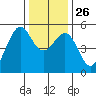 Oakland Harbor tide chart for Friday, December 26, 2025
