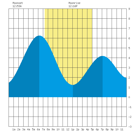 Oakland Harbor tide chart for Sunday, December 28, 2025