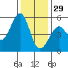 Oakland Harbor tide chart for Monday, December 29, 2025