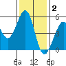 Oakland Harbor tide chart for Tuesday, December 2, 2025