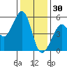 Oakland Harbor tide chart for Tuesday, December 30, 2025