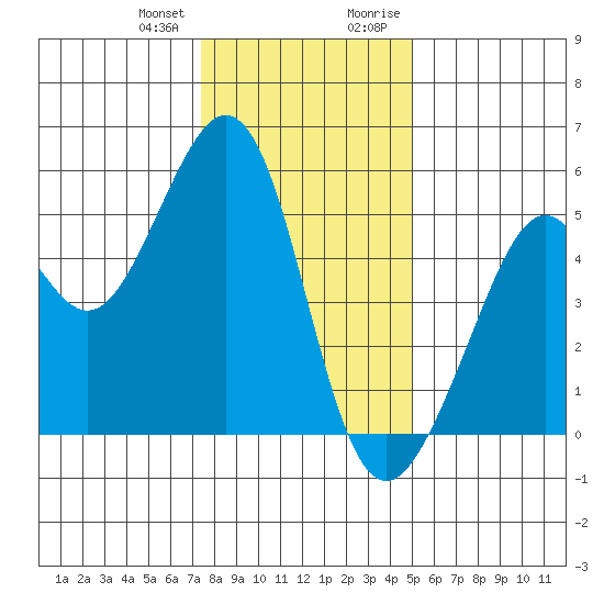 Oakland Harbor tide chart for Wednesday, December 31, 2025