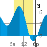 Oakland Harbor tide chart for Wednesday, December 3, 2025