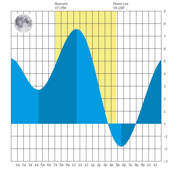 Oakland Harbor tide chart for Thursday, December 4, 2025