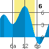 Oakland Harbor tide chart for Saturday, December 6, 2025