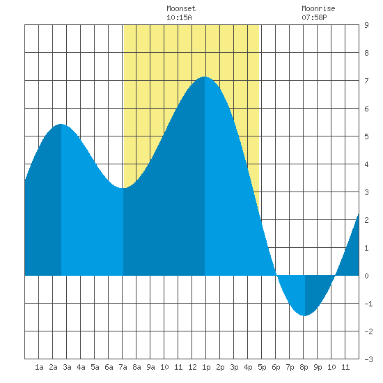 Oakland Harbor tide chart for Sunday, December 7, 2025