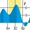 Oakland Harbor tide chart for Sunday, December 7, 2025