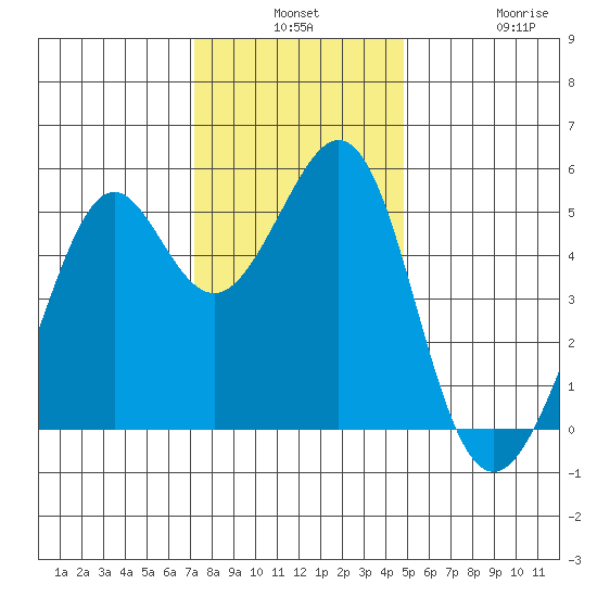 Oakland Harbor tide chart for Monday, December 8, 2025